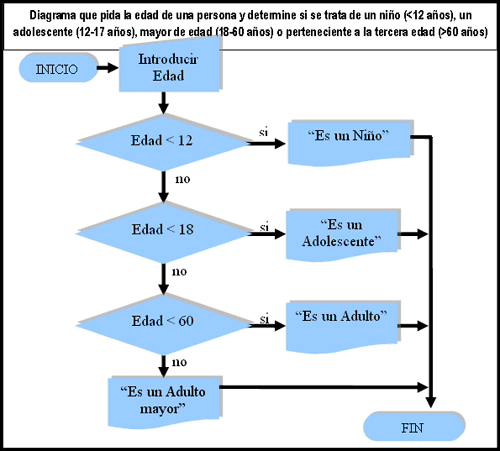 Diagrama que pida la edad de una persona y determine si se trata de un niño (menos de 12 años), un adolescente (12-17 años), mayor de edad (18-60 años) o perteneciente a la tercera edad (más de 60 años