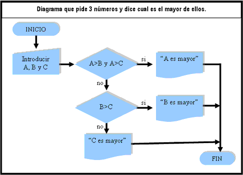 Diseñar un diagrama de flujo que te pida tres números y te diga cual es el mayor de ellos