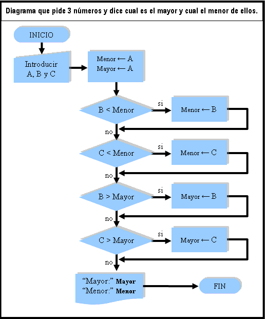 Diseñar un diagrama de flujo que te pida tres números y te diga cual es el mayor y cual es el menor